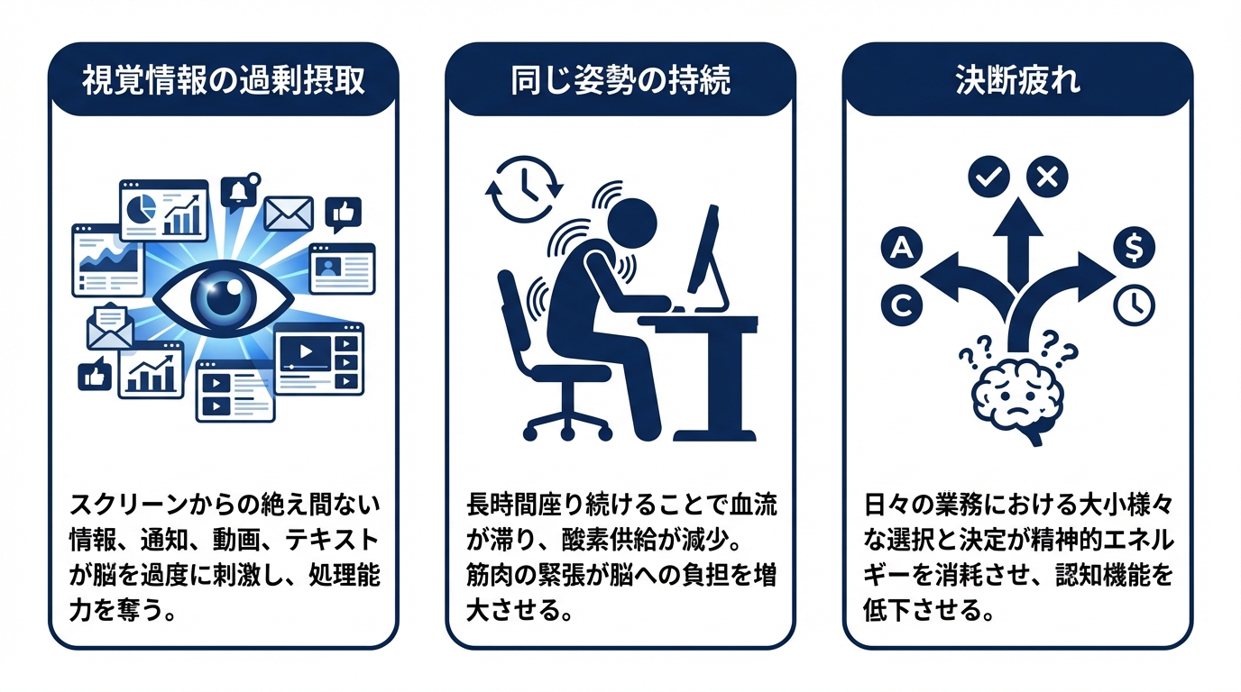 デスクワークが脳疲労を引き起こす3つの原因（視覚情報の過剰摂取、同じ姿勢の持続、決断疲れ）を示した図解