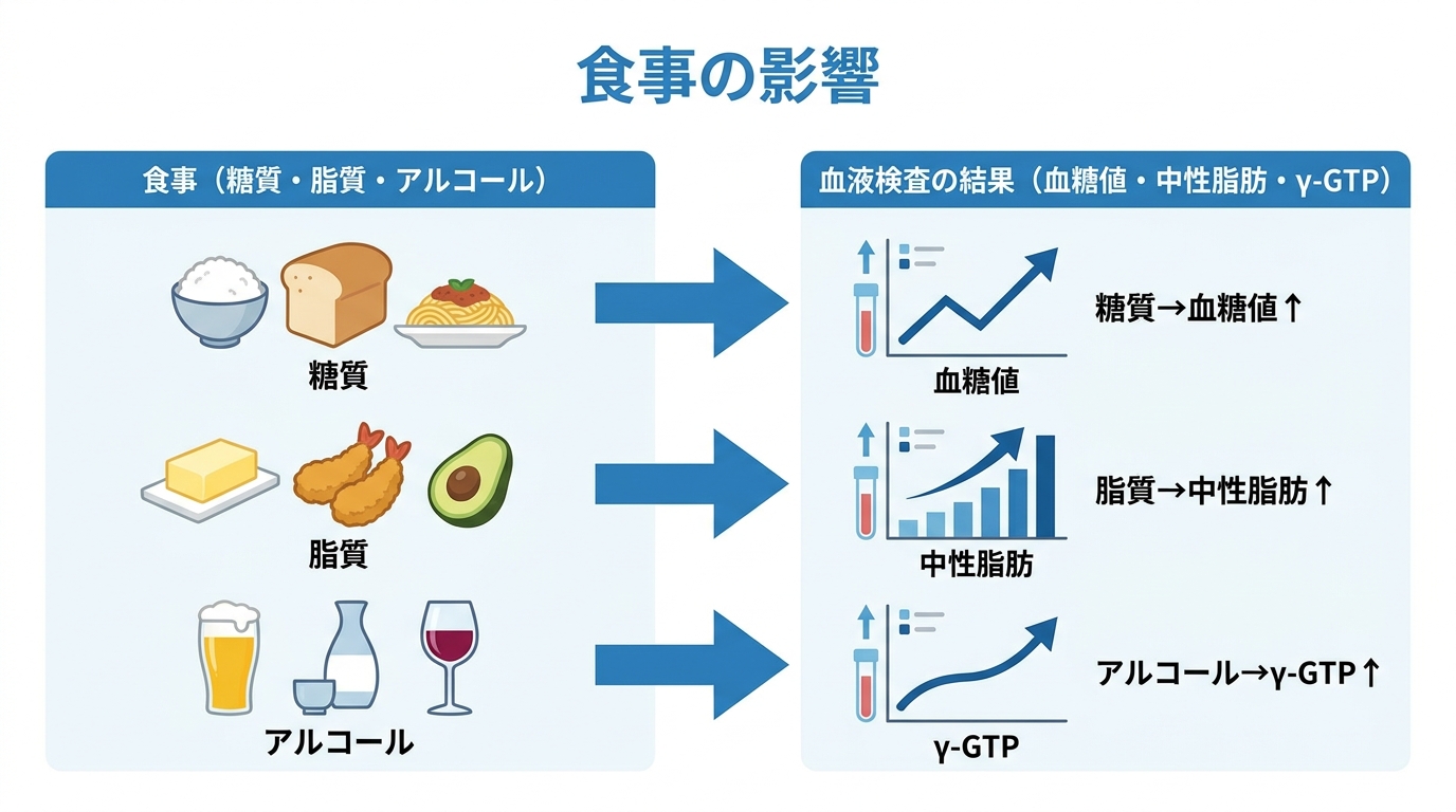 食事(糖質・脂質・アルコール)が血液検査の数値(血糖値・中性脂肪・γ-GTP)に与える影響を図解したインフォグラフィック。