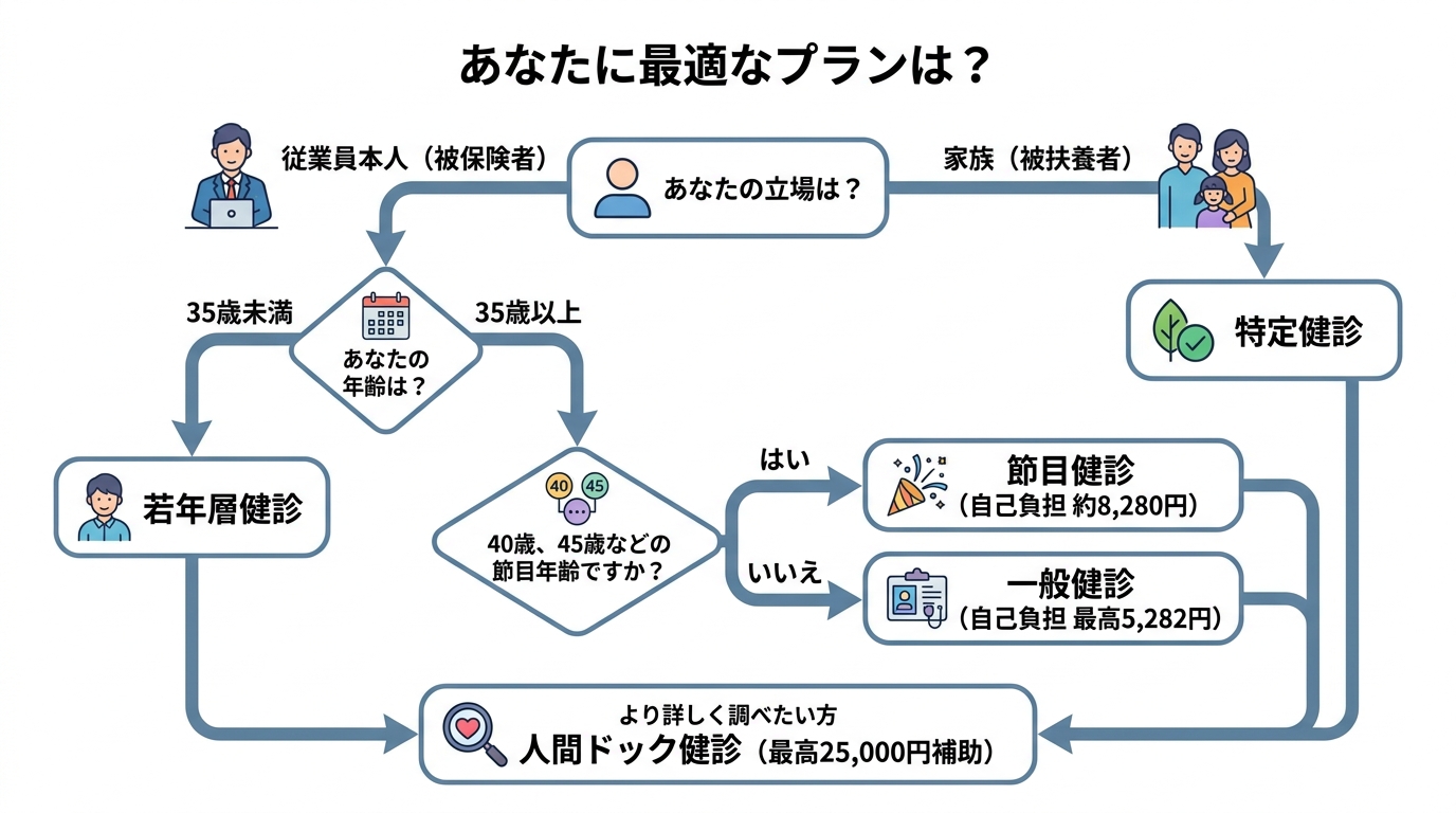 協会けんぽの健康診断プランを立場と年齢から選ぶためのフローチャート形式のインフォグラフィック。自分に合った健診プランが一目でわかる。