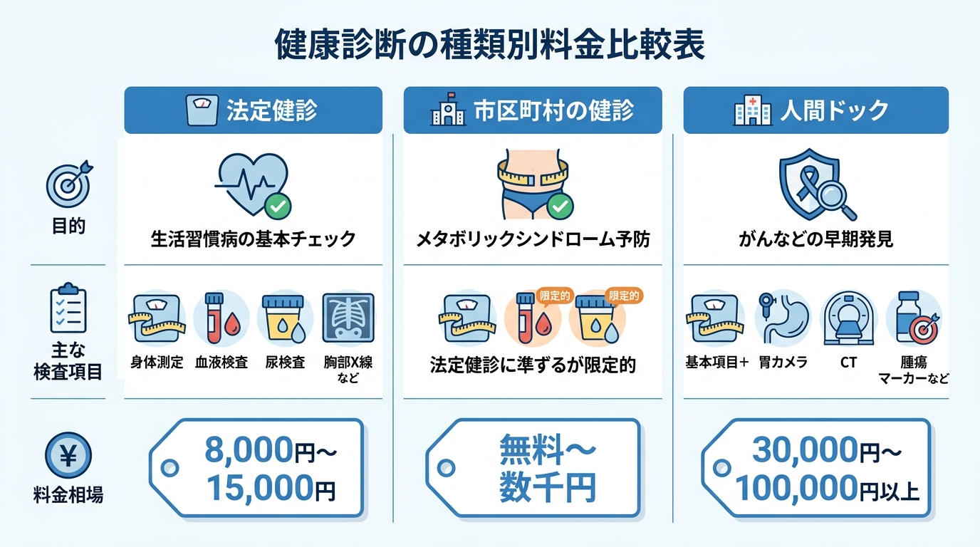 法定健診、市区町村の健診、人間ドックの目的、検査項目、料金相場を比較した表。
